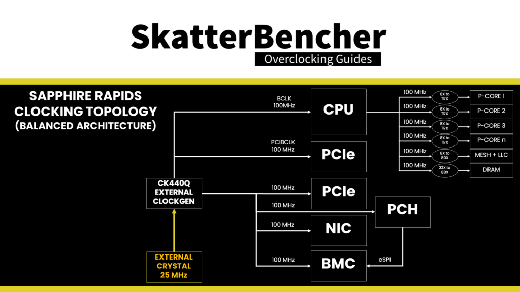 SkatterBencher #59: Intel Xeon w7-2495X Overclocked to 5200 MHz