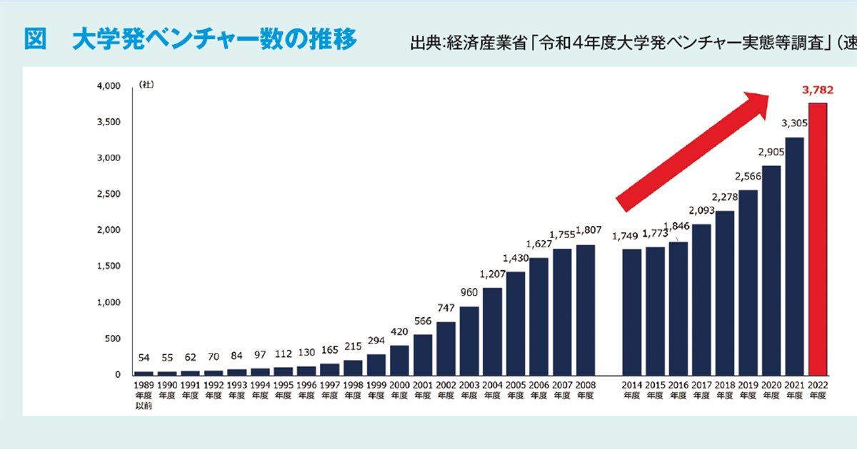 ベンチャー数は過去最高の伸び 大学発ベンチャー実態等調査 | 2023年7
