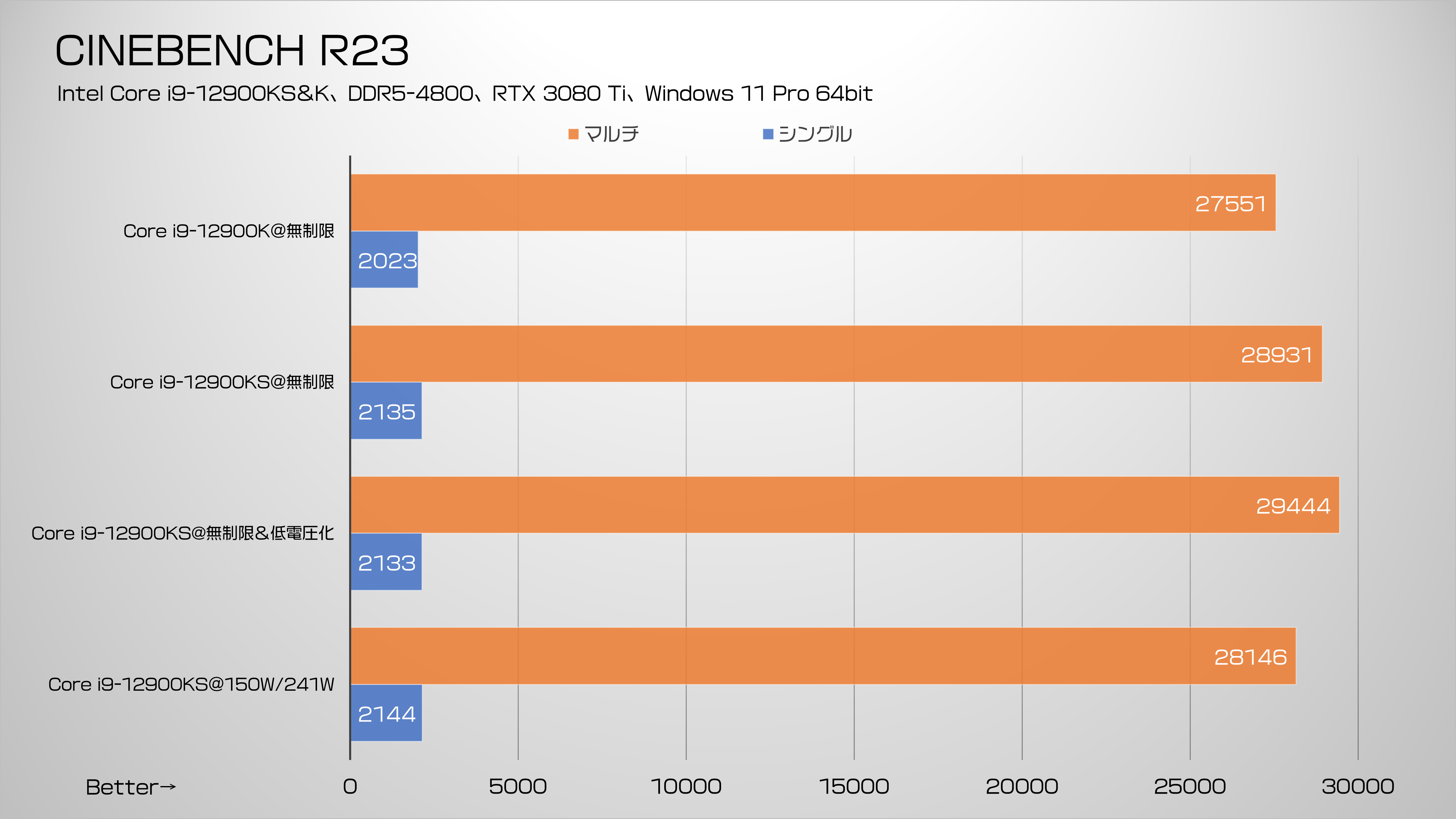 5.5GHzの衝撃！Intel® Core™ i9-12900KS｜PC専門店【ツクモ】公式通販