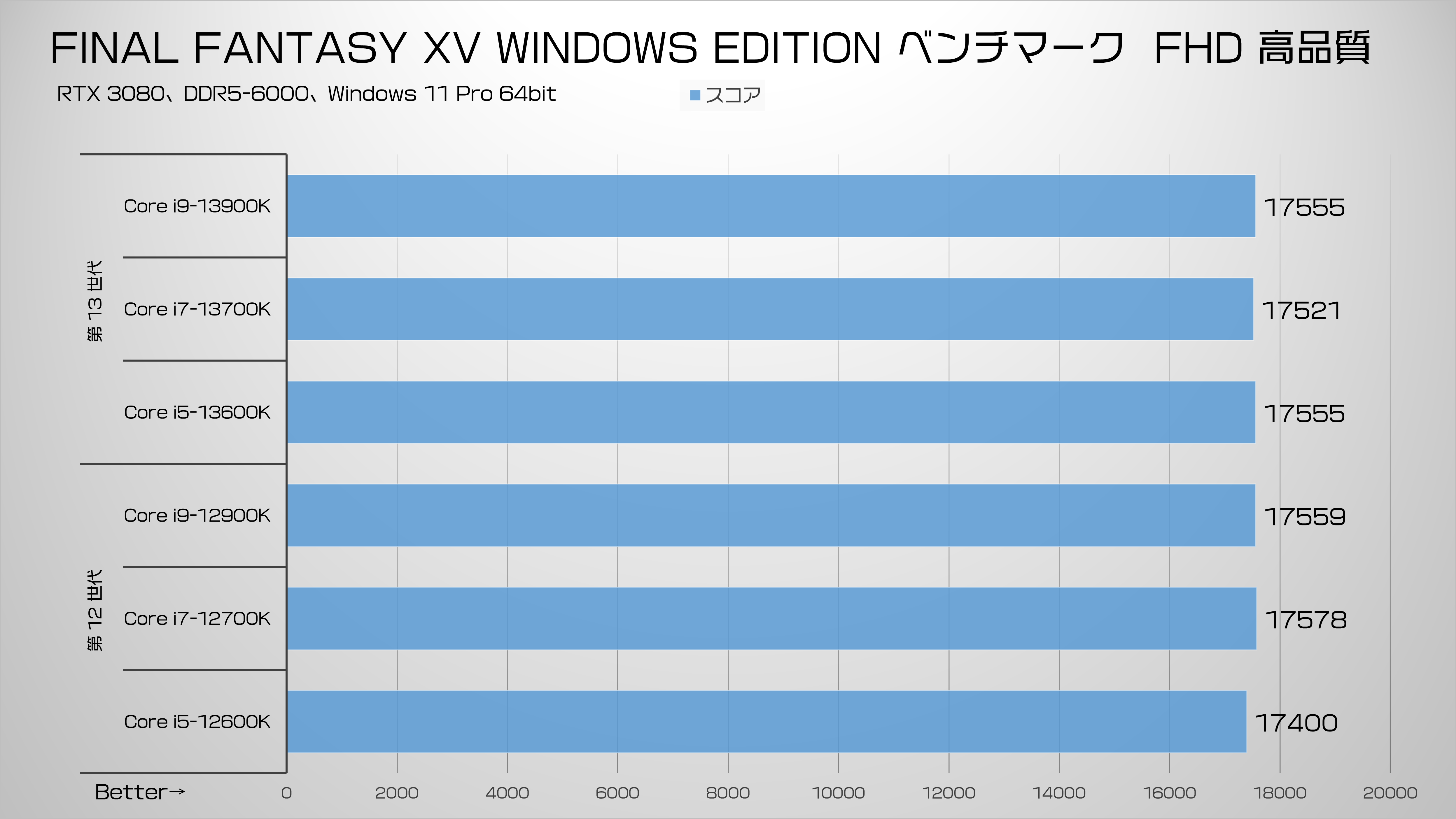 驚愕の性能！Raptor Lakeは自作PCを変える｜PC専門店【ツクモ】公式