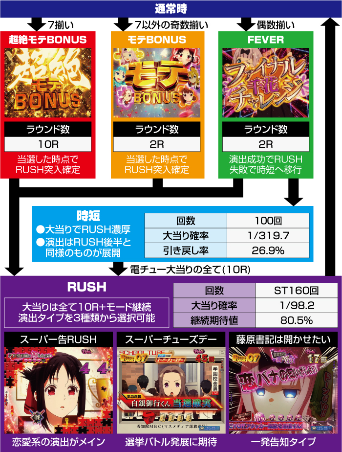 PF.かぐや様は告らせたい パチンコ 新台 スペック 演出信頼度 評価