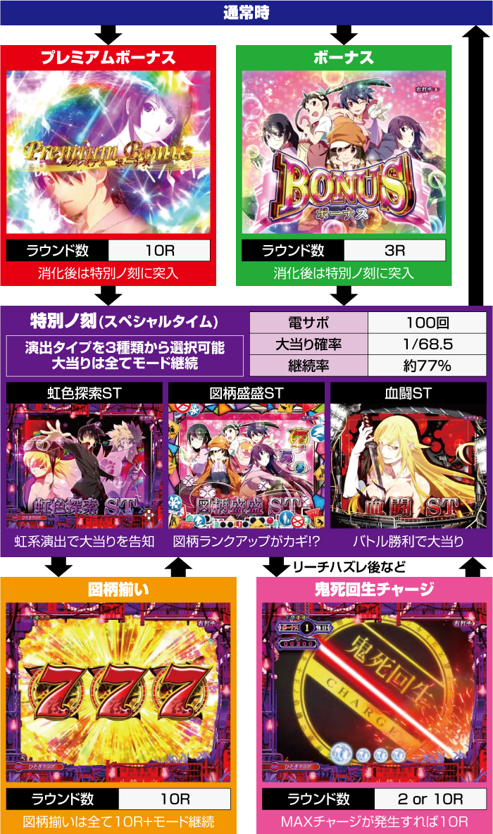 P化物語2 199ver. パチンコ 新台 スペック ボーダー 演出信頼度