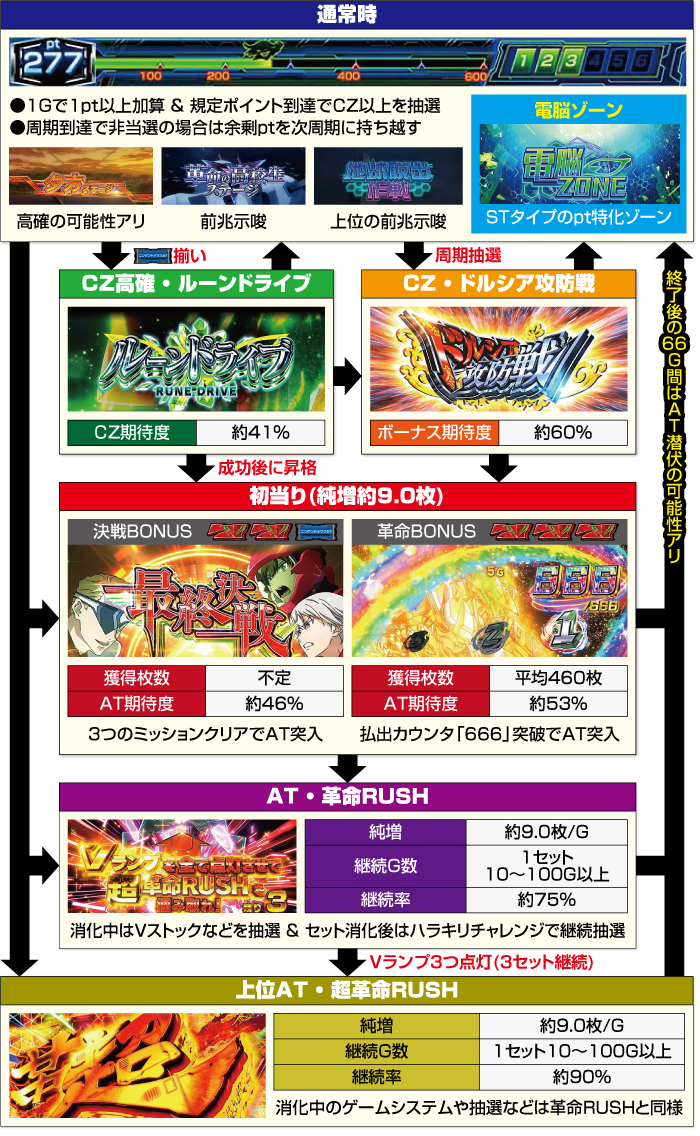 スマスロ 革命機ヴァルヴレイヴ2 スロット 新台 天井 設定判別 やめ