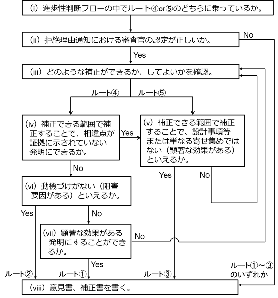 進歩性欠如の拒絶理由通知書をもらったとき、引用文献をどのような観点