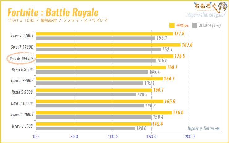 Core i5 10400Fをレビュー：インテルの6コア12スレが2万円台に