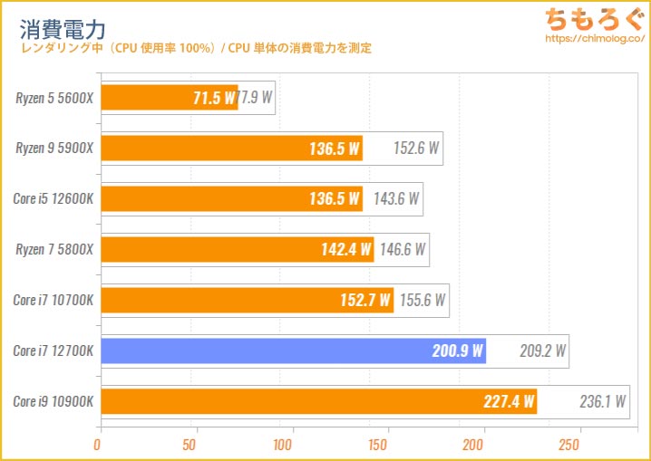 Core i7 12700Kベンチマークレビュー：5万円でRyzen 9 5900Xを食らう