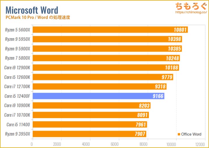 Core i5 12400Fベンチマークレビュー：2.5万円で性能はRyzen 5 5600X