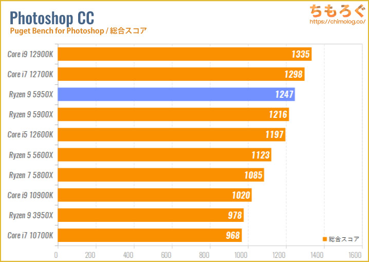Ryzen 9 5950Xベンチマークレビュー：1年経っても最強の16コアCPU | ち