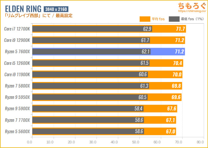 Ryzen 5 7600Xベンチマーク&レビュー：最強の6コアですがZen4で一番