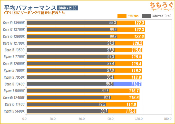 Core i5 13400ベンチマーク&レビュー：確かな改善、しかし物足りさを