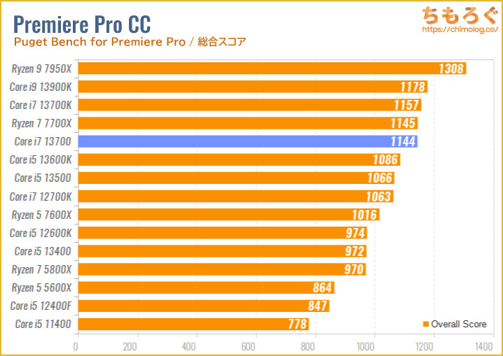Core i7 13700（無印）ベンチマーク&レビュー：無印モデルは大人しい