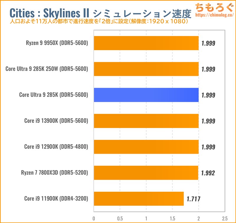 Core Ultra 9 285Kをベンチマーク：Ryzen 9 9950Xやi9 13900Kと徹底