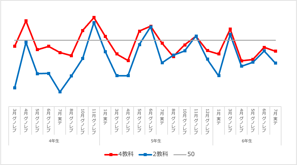 グノレブ】6年8月の結果〜過去最低でどうするの？これ〜 | 中学受験っ