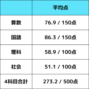 新6年 Gnoble実力テスト 平均点 | 中受の波に乗ってみた