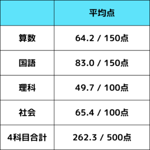 小6 夏期実力テスト 平均点 | 中受の波に乗ってみた