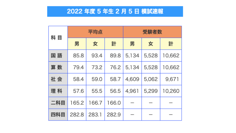 日能研 新5年生 全国公開模試（第1回）結果と気づき • 中学受験