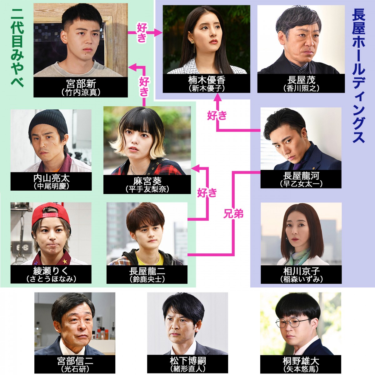 六本木クラス』キャスト・登場人物・出演者一覧、相関図【2022年7月期