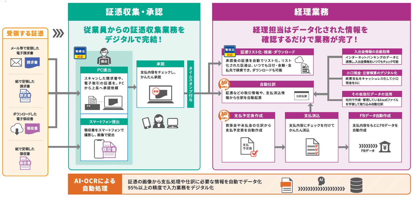 電子帳簿保存法に対応した経理業務のDXを可能に 『勘定奉行クラウド