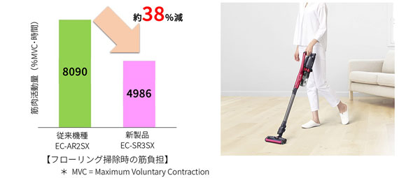 コードレススティック掃除機「RACTIVE Air POWER」2機種を発売