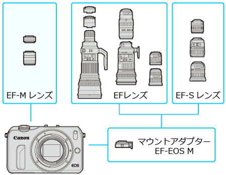 ミラーレスカメラ】マウントアダプター EF-EOS M で使用できるレンズは