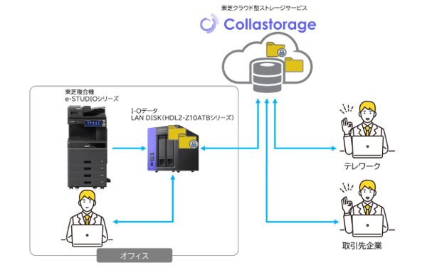 東芝テックのクラウドストレージとアイ・オー・データのNAS「LAN DISK