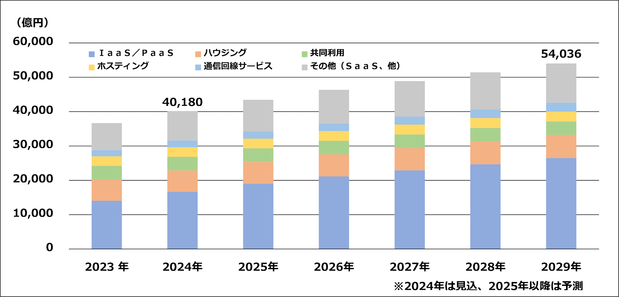 2024年の国内データセンターサービス市場規模は4兆180億円、AI需要を