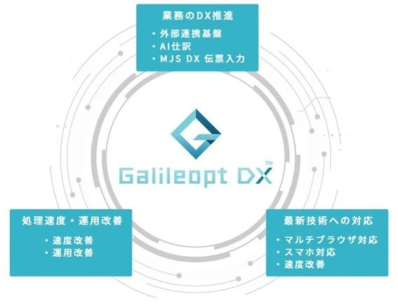 ミロク情報サービス、中堅企業のDXを支援する新ERPシステム「Galileopt