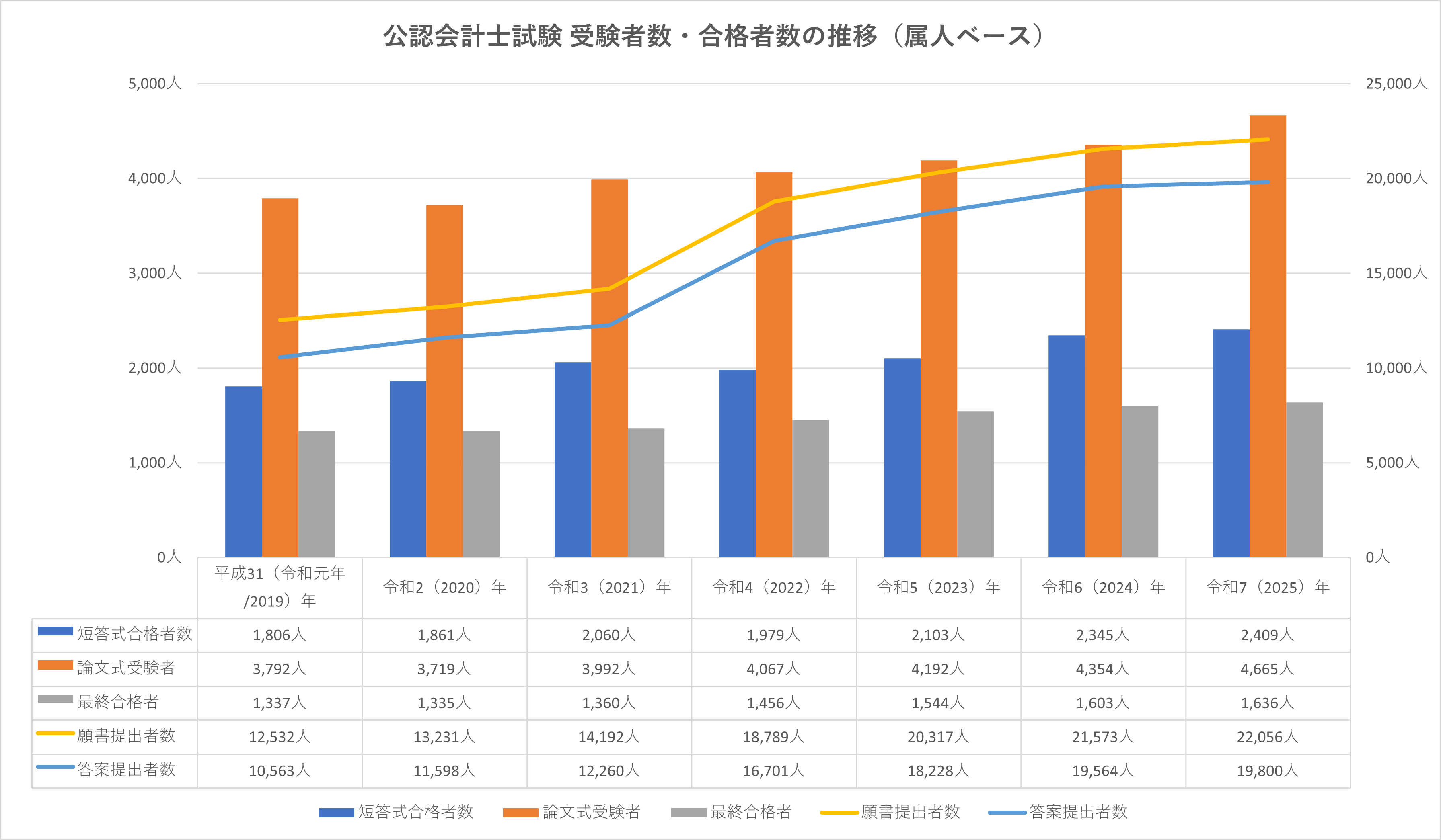 令和8年(2026年) 公認会計士試験第I回短答式試験 結果速報】合格発表