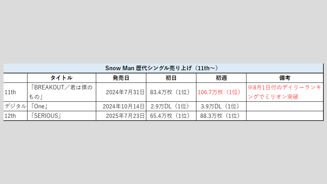 Snow Man】歴代シングル・アルバム売上枚数データ一覧｜2025年7月29日