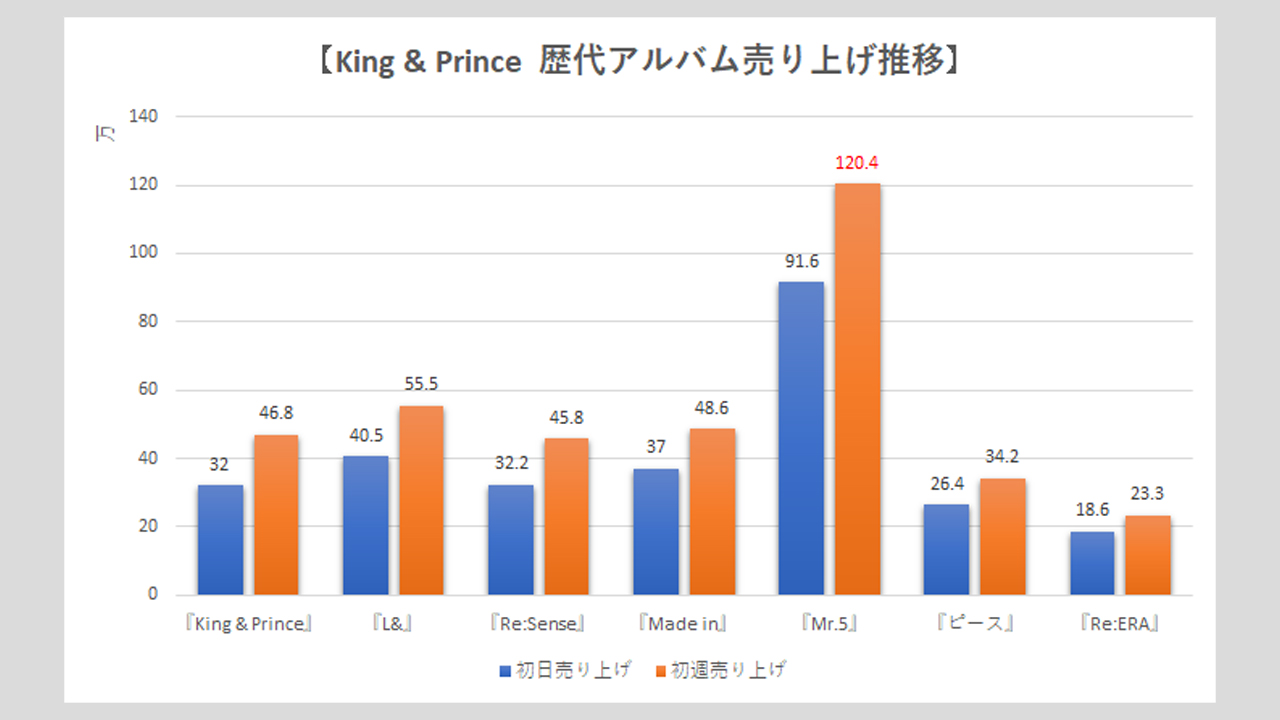 King＆Prince】歴代シングル・アルバム売上枚数データ一覧｜2025年8月