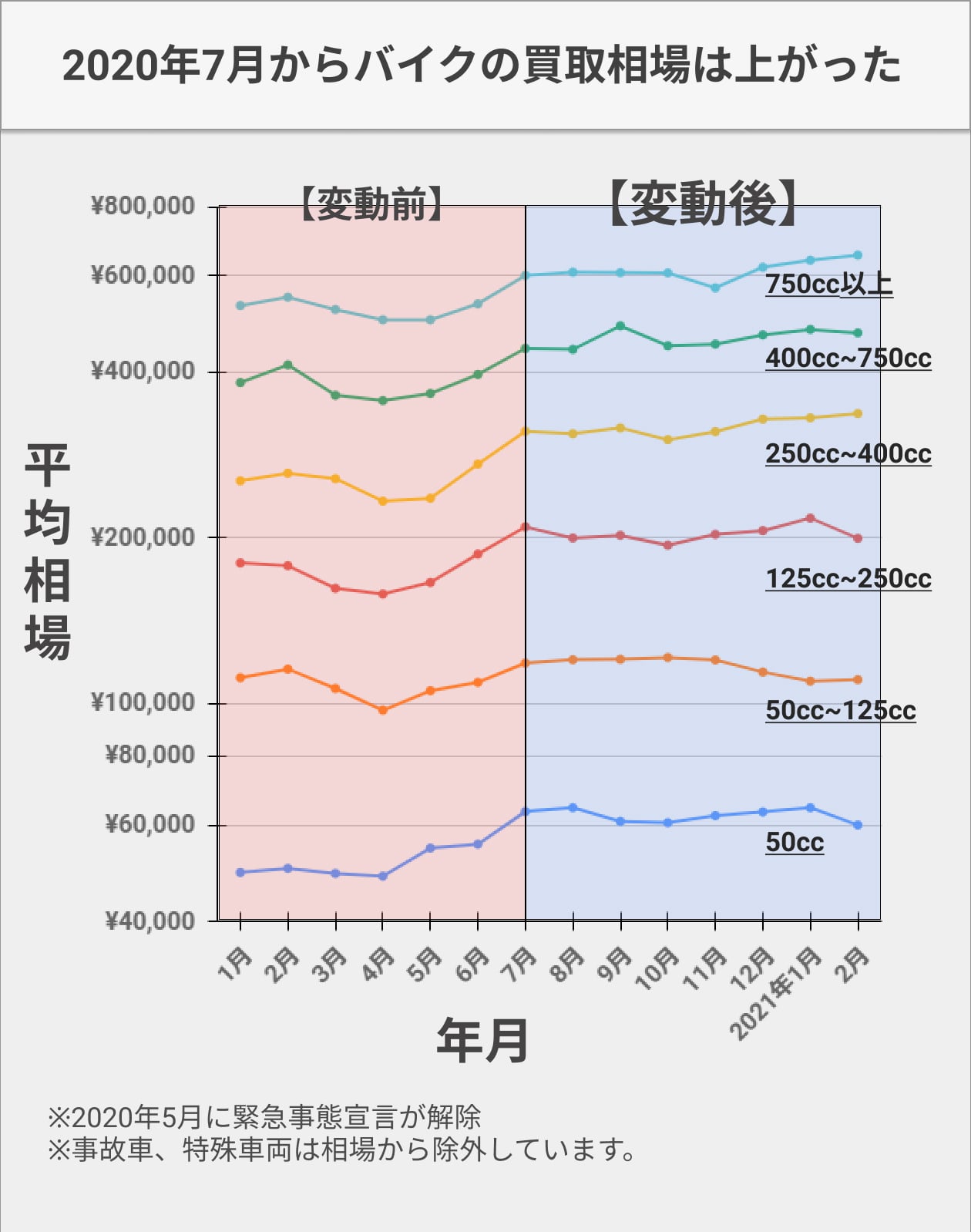 ZRXシリーズ】が値上がり傾向！買取相場、中古価格の推移と価格高騰の