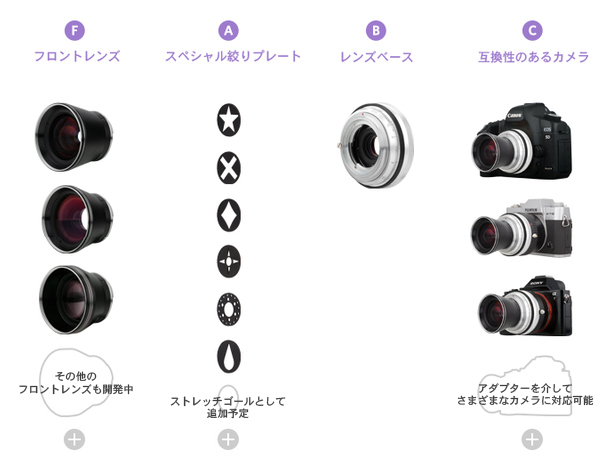 手のひらにおさまる35mm、50mm、80mmのレンズセットNeptune Lens