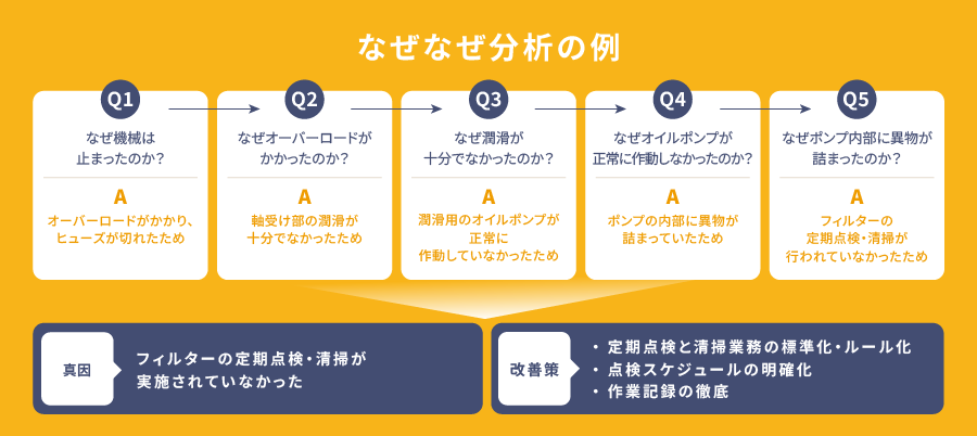なぜなぜ分析のやり方を解説！基本から実例、よくある失敗までまるごと紹介