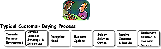 SELLING METHODOLOGY - SAMPLES