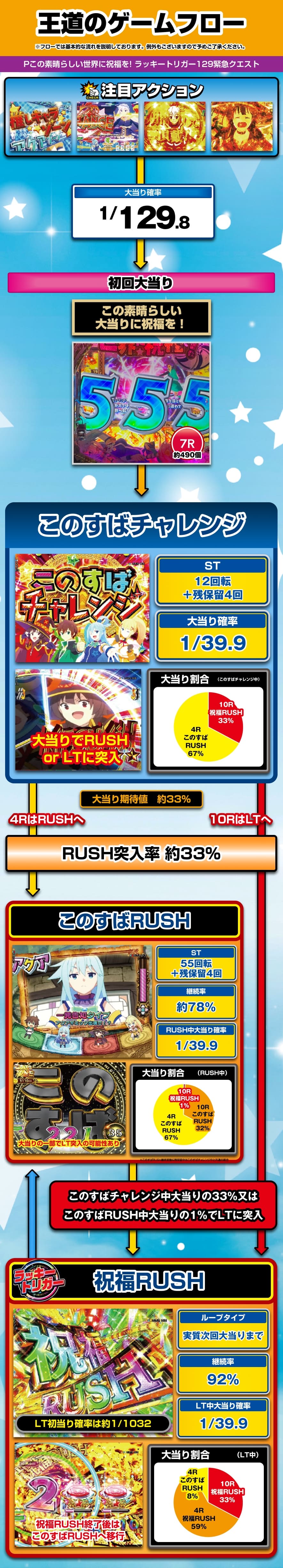 Pこの素晴らしい世界に祝福を！ ラッキートリガー129緊急クエスト