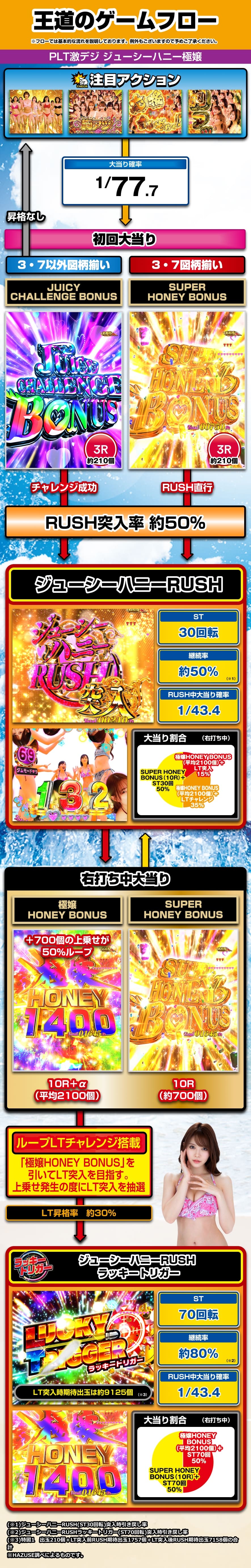 PLT激デジ ジューシーハニー極嬢｜ぱちんこ｜HAZUSE DATA｜実践に