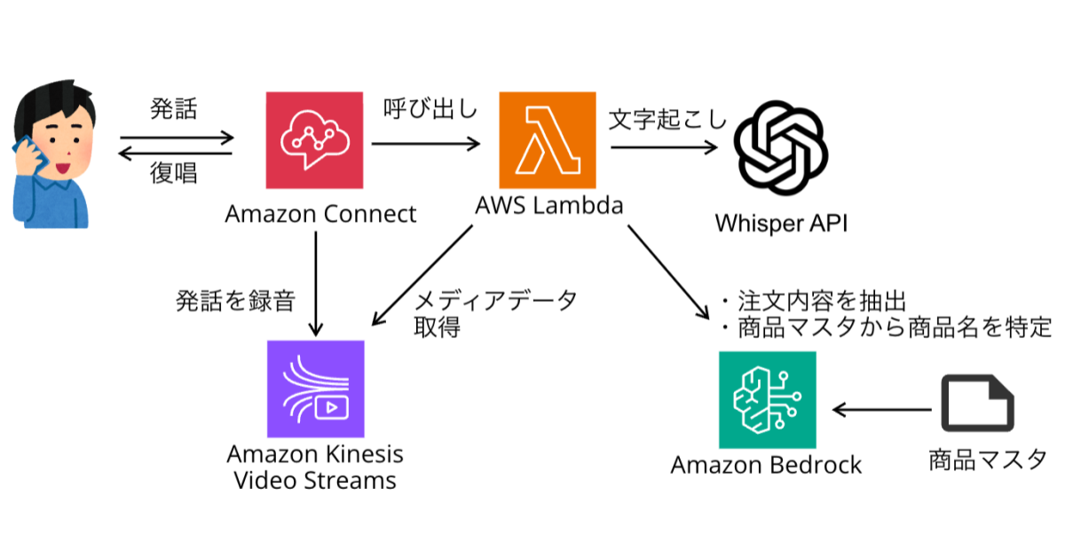 Amazon Bedrockで発話での注文から、商品名と数量を抽出し、商品マスタ