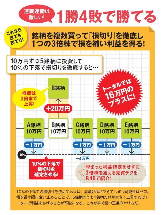 初心者でも勝てる3倍株必勝法とは？～1勝4敗でも1つの3倍株で勝つ投資