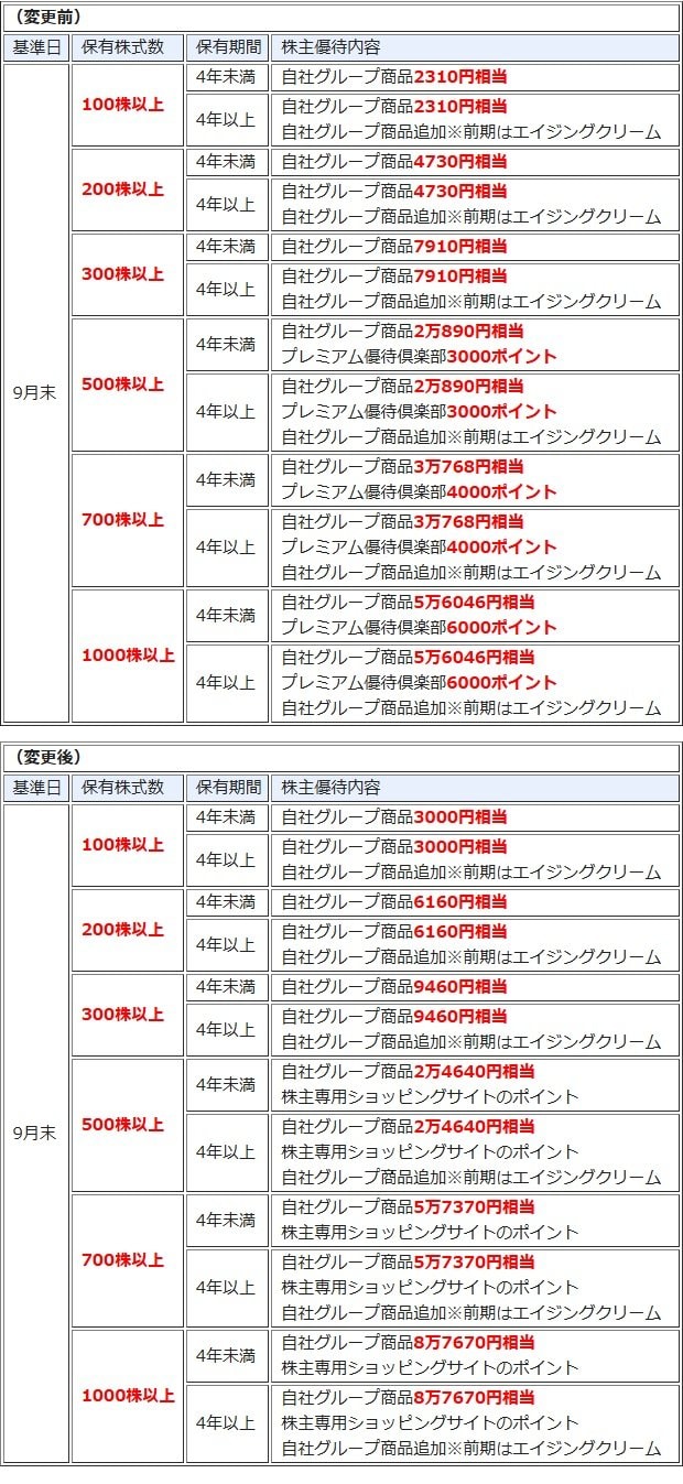 フォーシーズHD、株主優待を変更！ 従来は｢プレミアム優待倶楽部｣の
