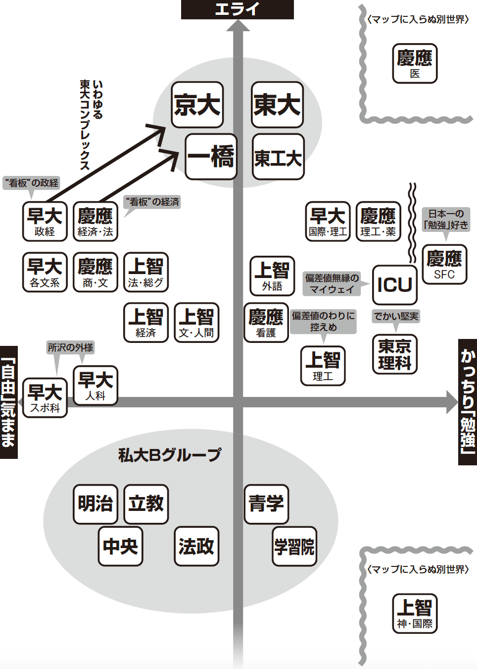 早稲田？ 慶應？】早慶上理ICUの序列はこの10年間でどう変わった？【10
