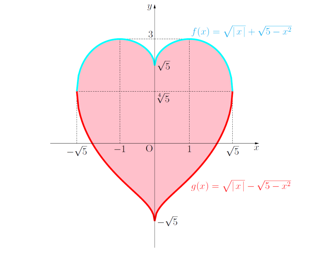 入試伝説】2012年 信州大学 愛の方程式に心を奪われた日 | 受験の月
