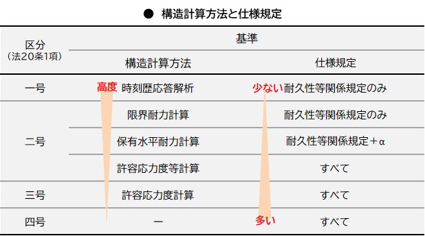わかりやすく解説】構造規定の構成（法20条） - いろはに建築基準法