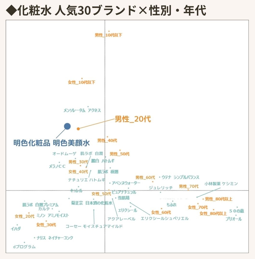 化粧水30ブランドを分析】SNS好き・コスパ重視タイプに「肌ラボ白潤