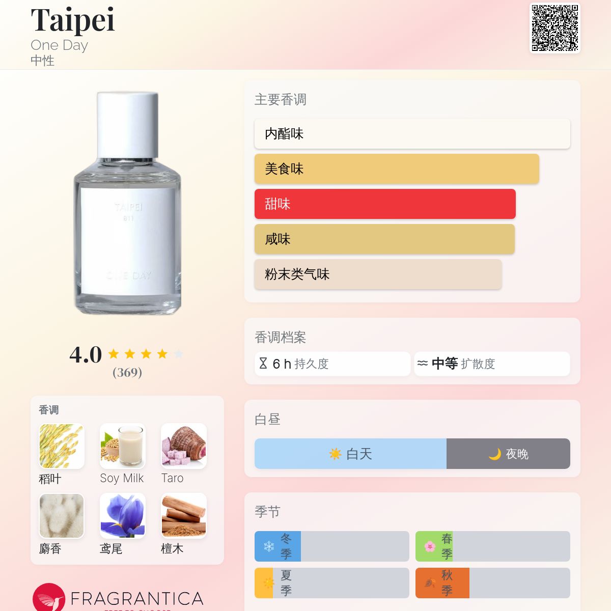 Taipei One Day 香水- 一款2023年中性香水