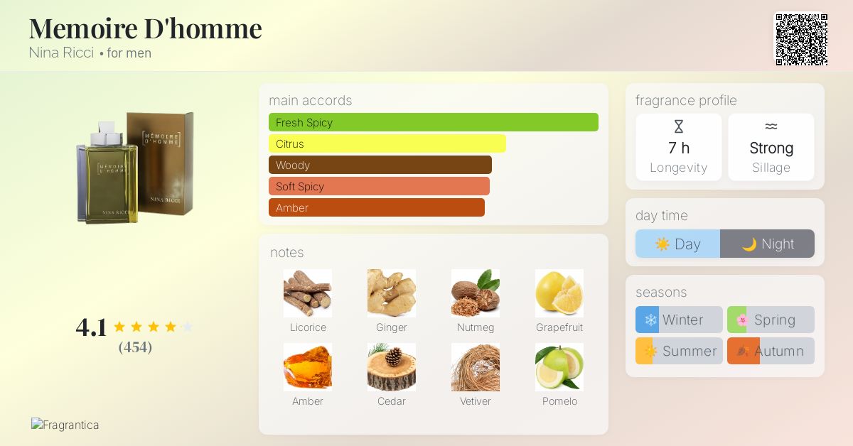 Memoire D'homme Nina Ricci cologne - a fragrance for men 2002