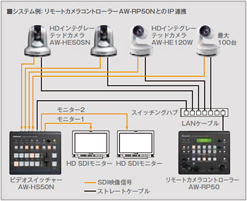 生産完了】Panasonic AW-HS50 コンパクトライブスイッチャー - 業務用