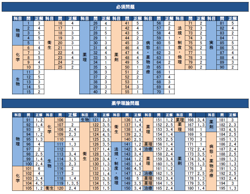 第110回薬剤師国家試験 問題・解答・総評 - 薬学ゼミナール