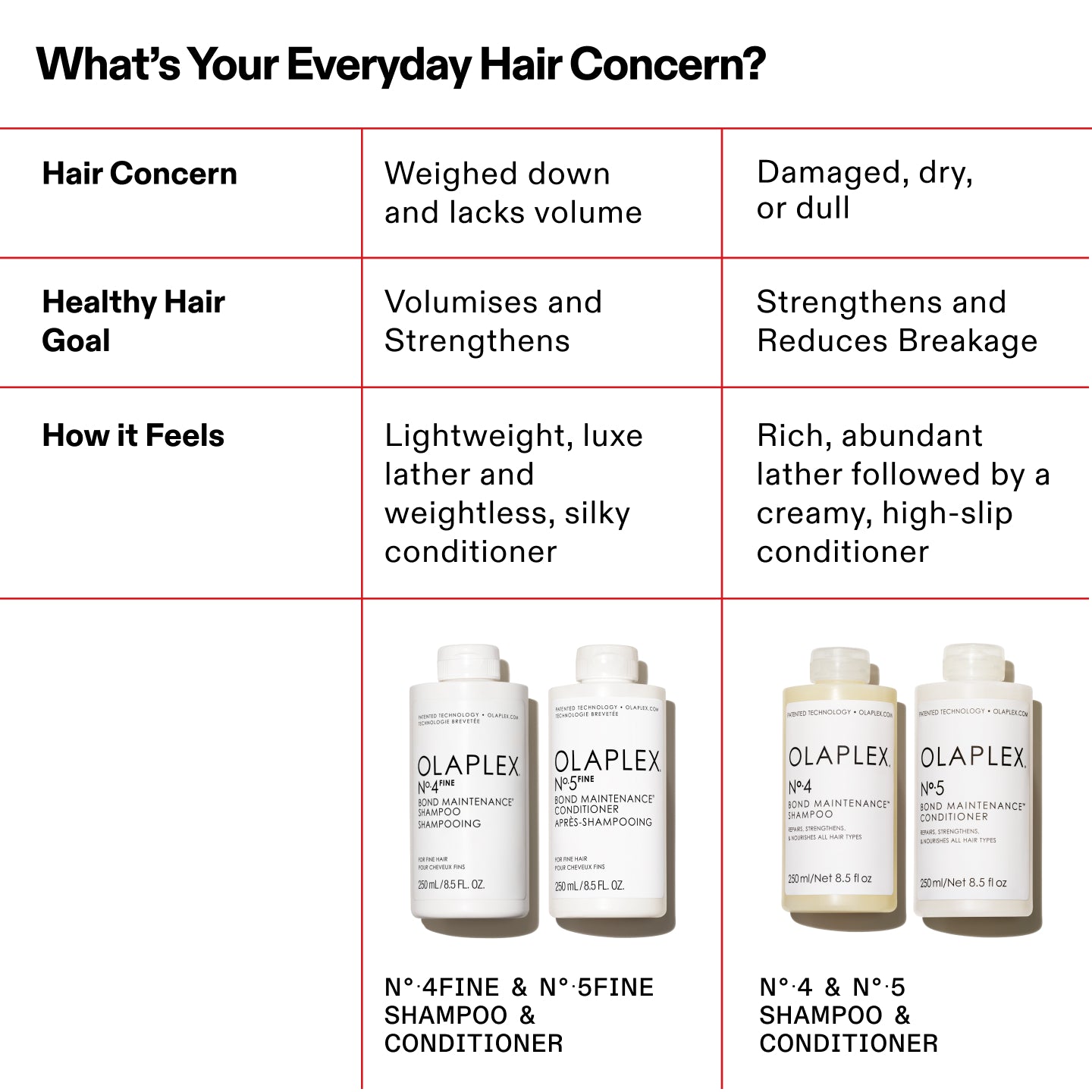 Weightless Fine Hair Conditioner with N°.5FINE – OLAPLEX Inc.