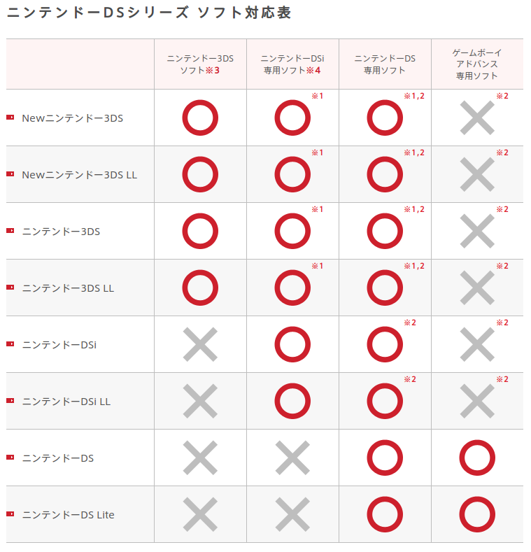 3DS・DSシリーズの互換性一覧表