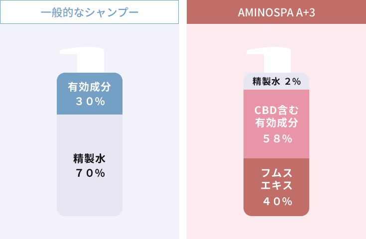 AMINOSPA A+3シャンプー ｜ フルビオジャパンスライブ